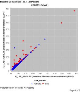 Baseline ALT values vs ULN